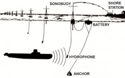Underwater Acoustics: A Brief Historical Overview Through World War II – by Thomas G. Muir and David L. Bradley