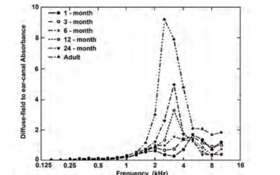 ACOUSTICAL TESTS OF MIDDLE-EAR AND COCHLEAR FUNCTION IN INFANTS AND ADULTS – Douglas H.Keefe